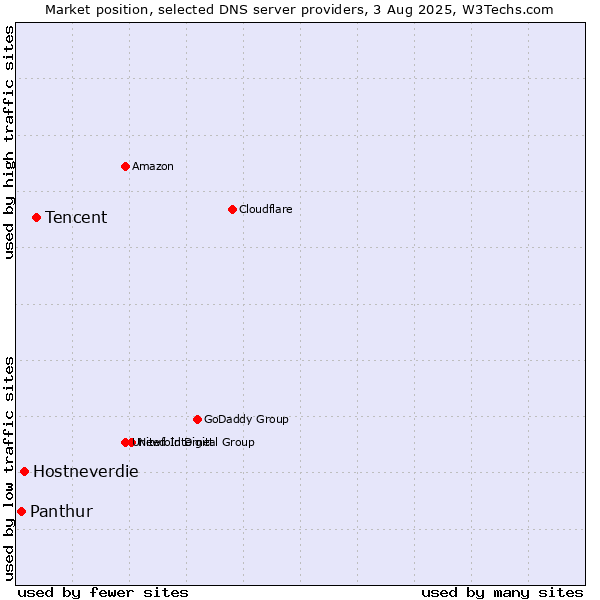 Market position of Tencent vs. Hostneverdie vs. Panthur