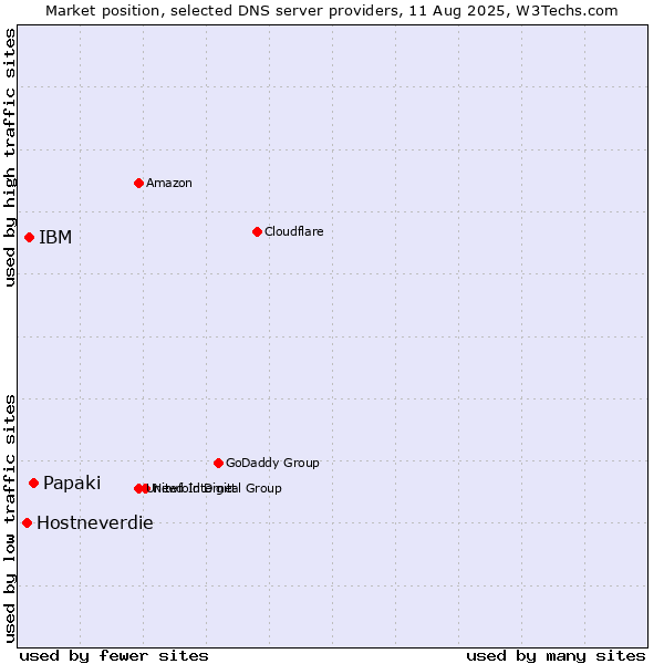 Market position of Papaki vs. IBM vs. Hostneverdie