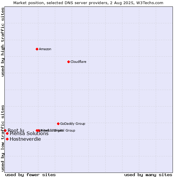 Market position of Hostneverdie vs. Piensa Solutions vs. Root.lu