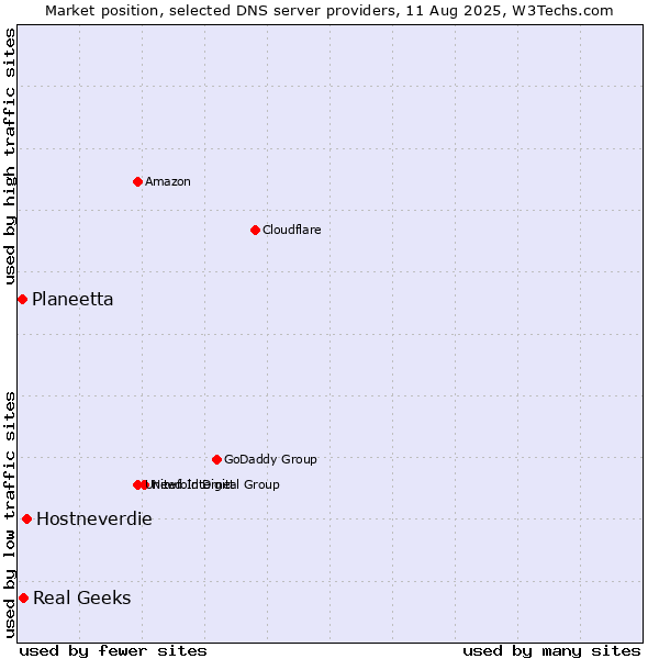 Market position of Hostneverdie vs. Real Geeks vs. Planeetta