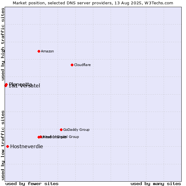 Market position of Hostneverdie vs. Planeetta vs. 1&1 Versatel
