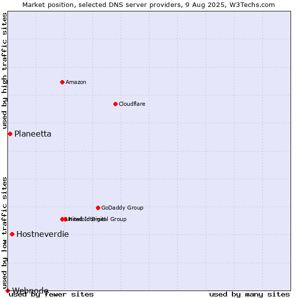 Market position of Hostneverdie vs. Planeetta vs. Webnode