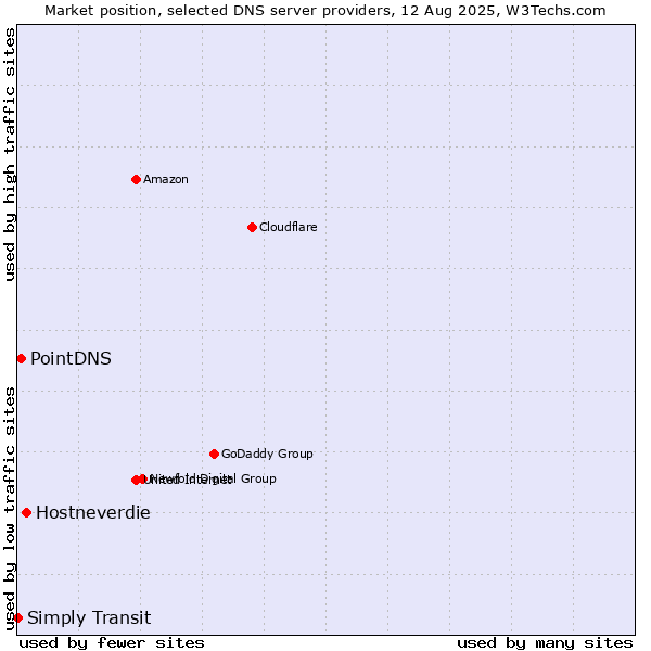 Market position of Hostneverdie vs. PointDNS vs. Simply Transit