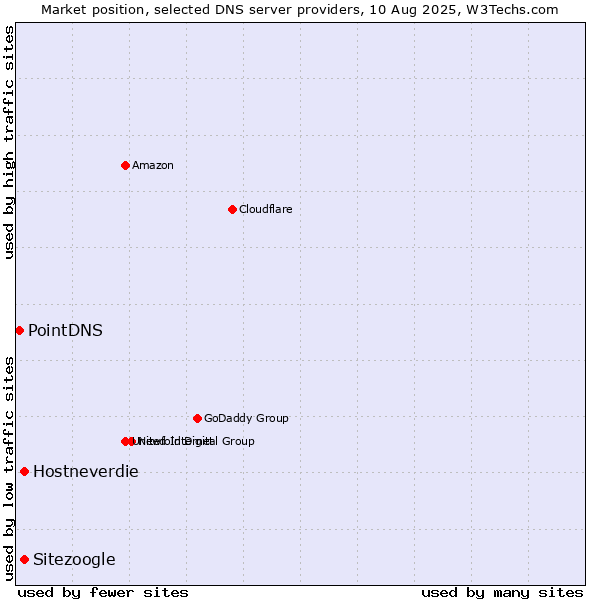 Market position of Hostneverdie vs. Sitezoogle vs. PointDNS