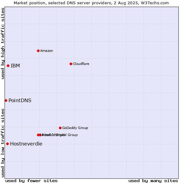 Market position of IBM vs. Hostneverdie vs. PointDNS