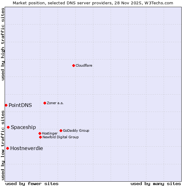 Market position of Spaceship vs. Hostneverdie vs. PointDNS