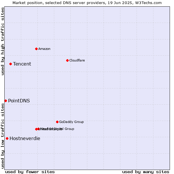 Market position of Tencent vs. Hostneverdie vs. PointDNS