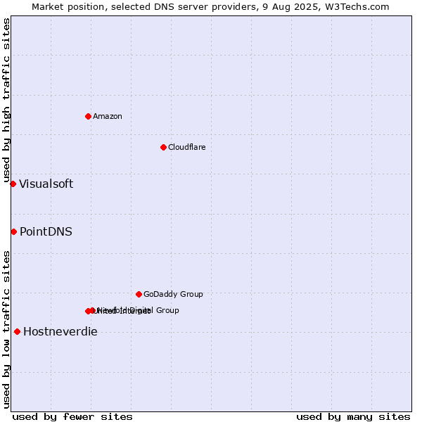 Market position of Hostneverdie vs. PointDNS vs. Visualsoft
