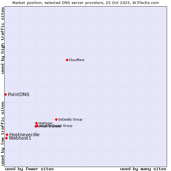 Market position of Hostneverdie vs. Webhost1 vs. PointDNS