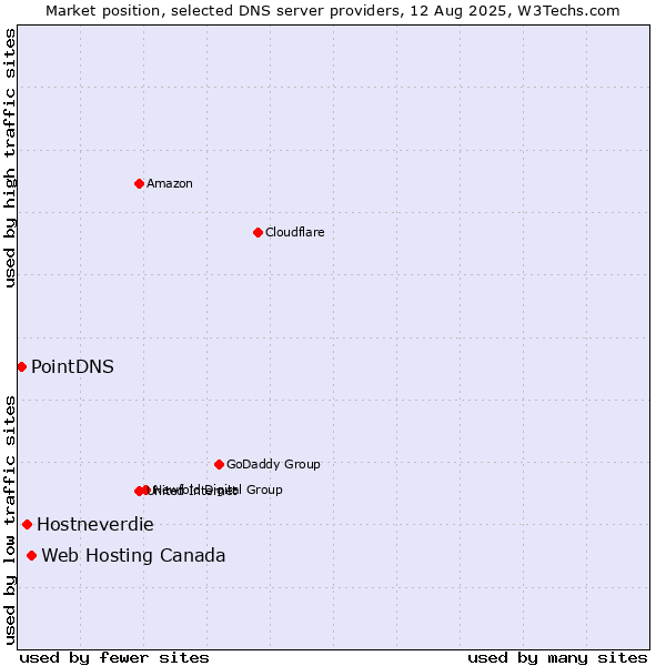 Market position of Web Hosting Canada vs. Hostneverdie vs. PointDNS