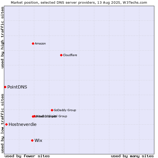 Market position of Wix vs. Hostneverdie vs. PointDNS