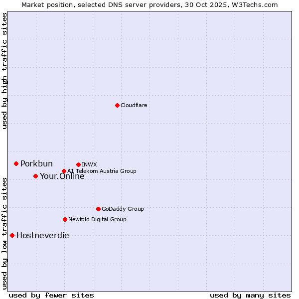 Market position of Your.Online vs. Porkbun vs. Hostneverdie