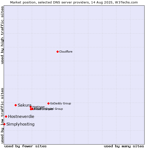 Market position of Sakura vs. Hostneverdie vs. Simplyhosting