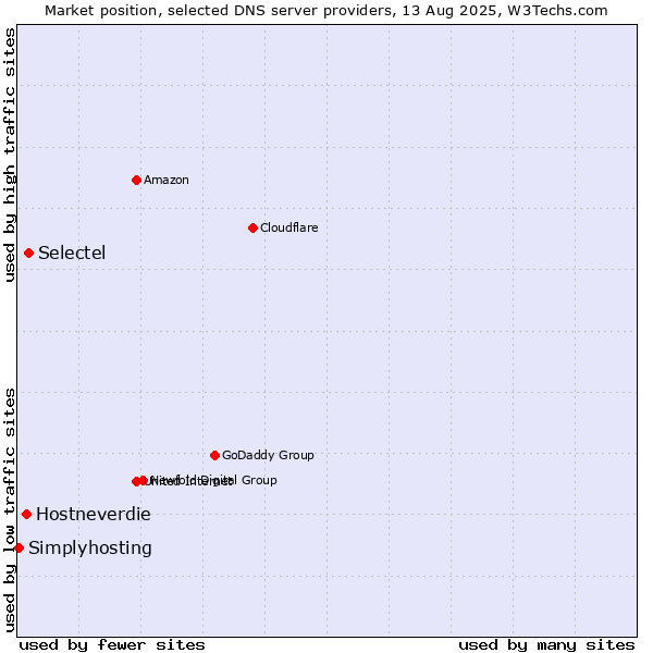 Market position of Selectel vs. Hostneverdie vs. Simplyhosting