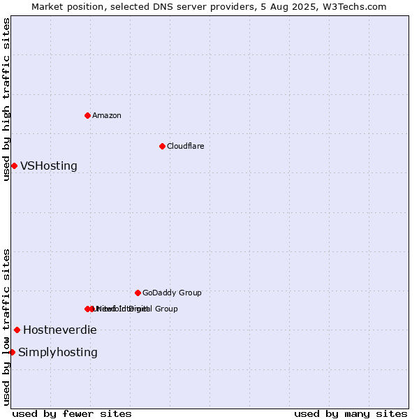 Market position of Hostneverdie vs. VSHosting vs. Simplyhosting