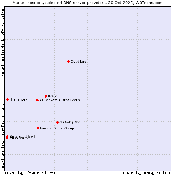Market position of Ticimax vs. Hostneverdie vs. KnownHost