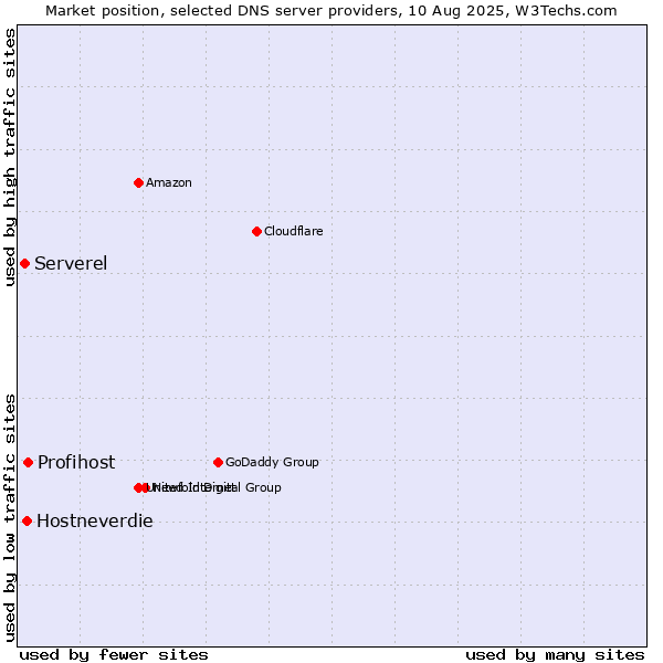 Market position of Profihost vs. Hostneverdie vs. Serverel