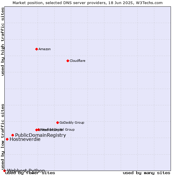 Market position of PublicDomainRegistry vs. Hostneverdie vs. Webhost Python