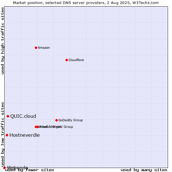 Market position of QUIC.cloud vs. Hostneverdie vs. Webnode