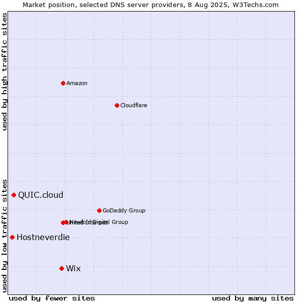 Market position of Wix vs. QUIC.cloud vs. Hostneverdie
