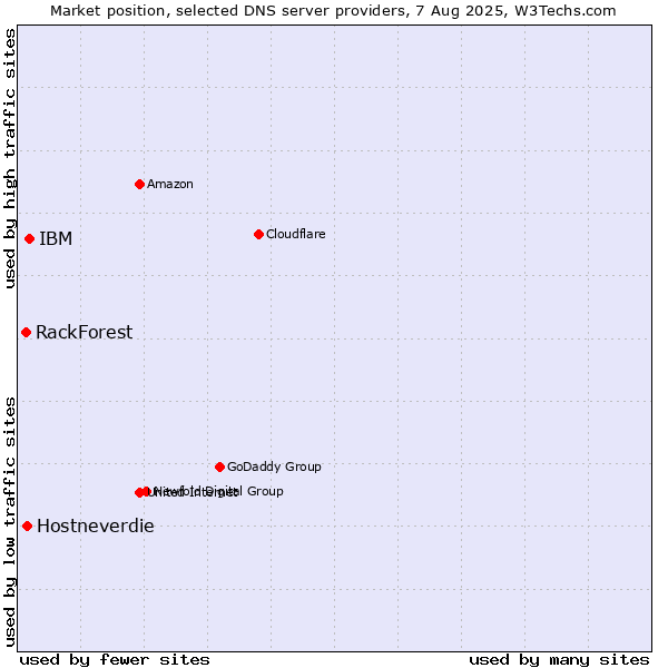 Market position of IBM vs. Hostneverdie vs. RackForest