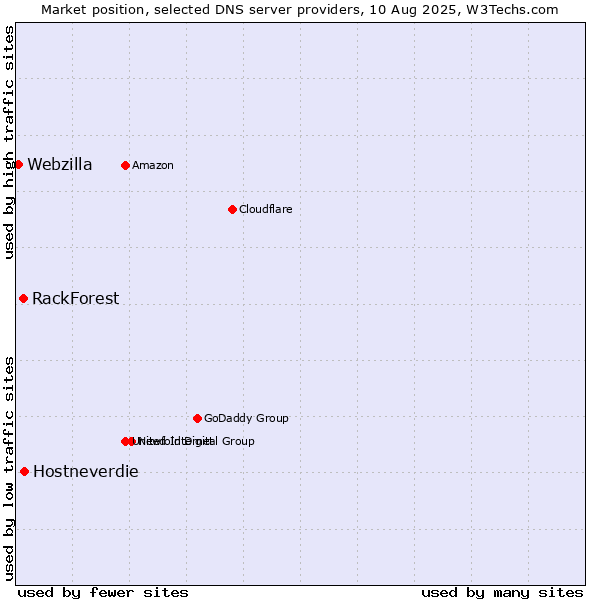 Market position of Hostneverdie vs. RackForest vs. Webzilla