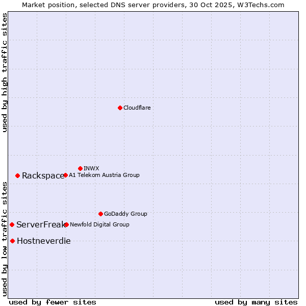 Market position of Rackspace vs. Hostneverdie vs. ServerFreak