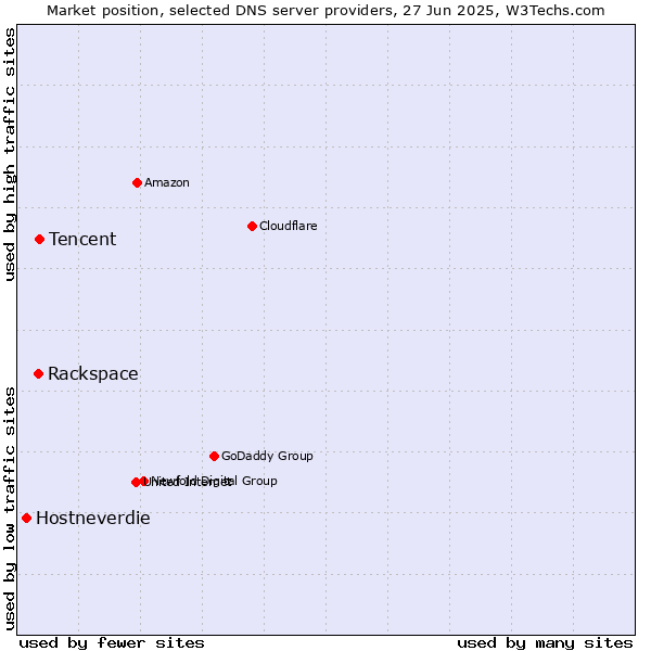 Market position of Tencent vs. Rackspace vs. Hostneverdie