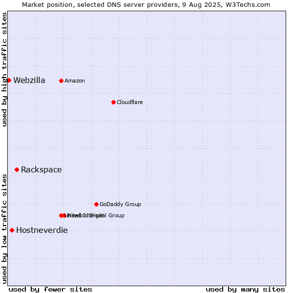 Market position of Rackspace vs. Hostneverdie vs. Webzilla