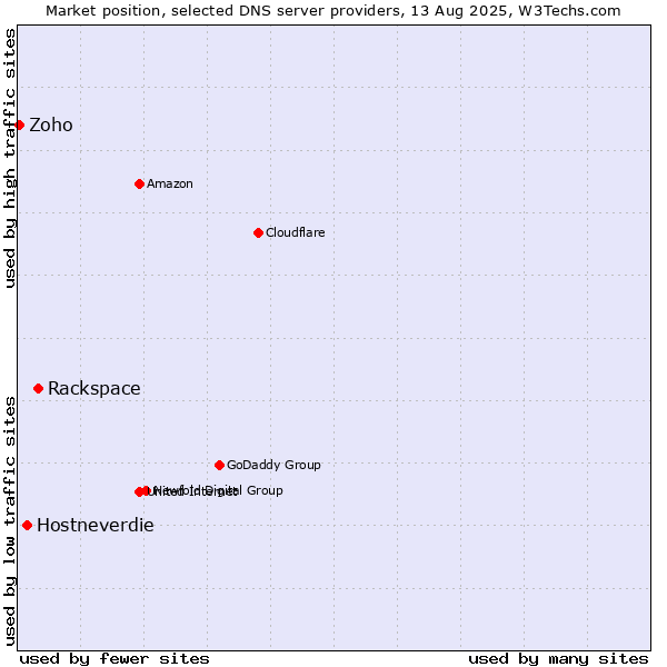 Market position of Rackspace vs. Hostneverdie vs. Zoho