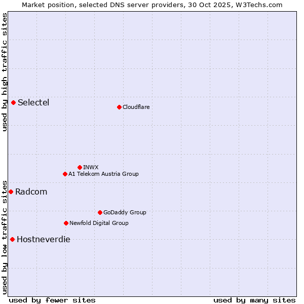 Market position of Selectel vs. Hostneverdie vs. Radcom