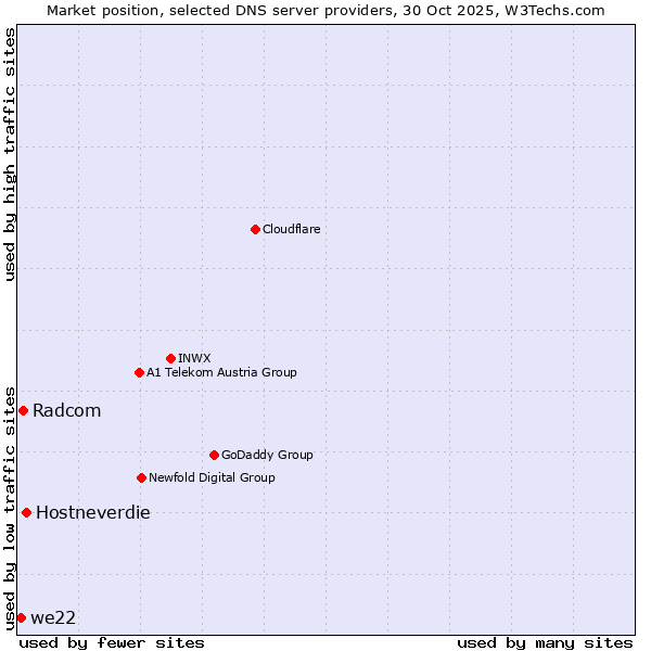 Market position of Hostneverdie vs. Radcom vs. we22