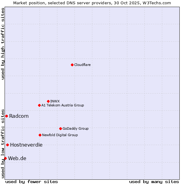 Market position of Hostneverdie vs. Radcom vs. Web.de