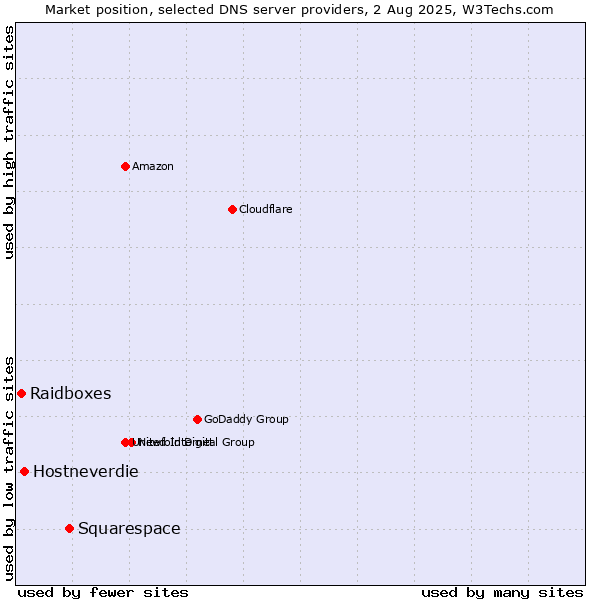 Market position of Squarespace vs. Hostneverdie vs. Raidboxes