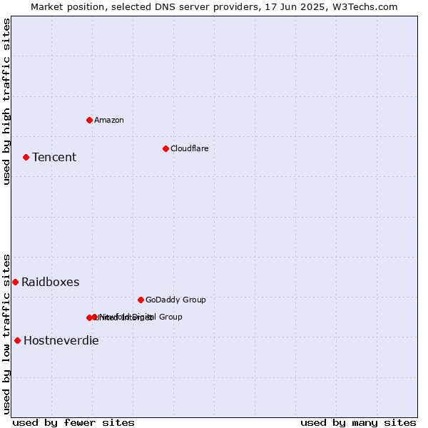 Market position of Tencent vs. Hostneverdie vs. Raidboxes