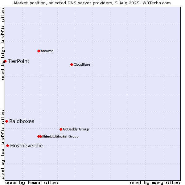Market position of Hostneverdie vs. Raidboxes vs. TierPoint