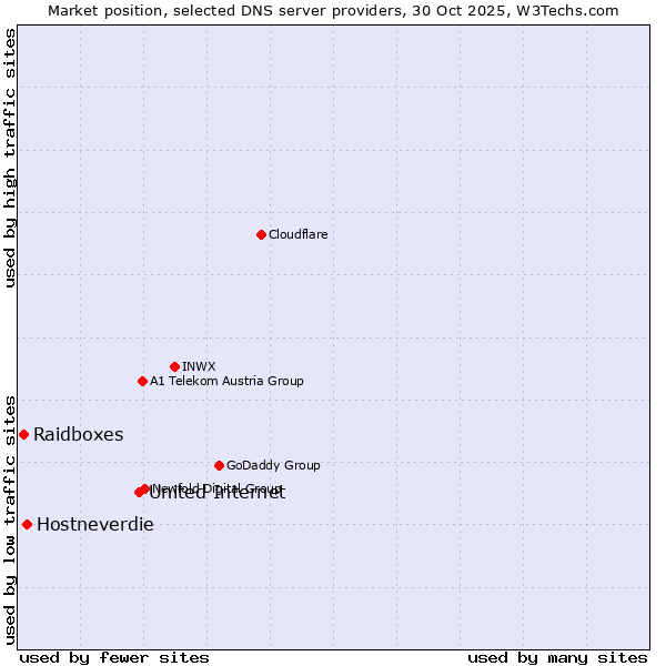 Market position of United Internet vs. Hostneverdie vs. Raidboxes