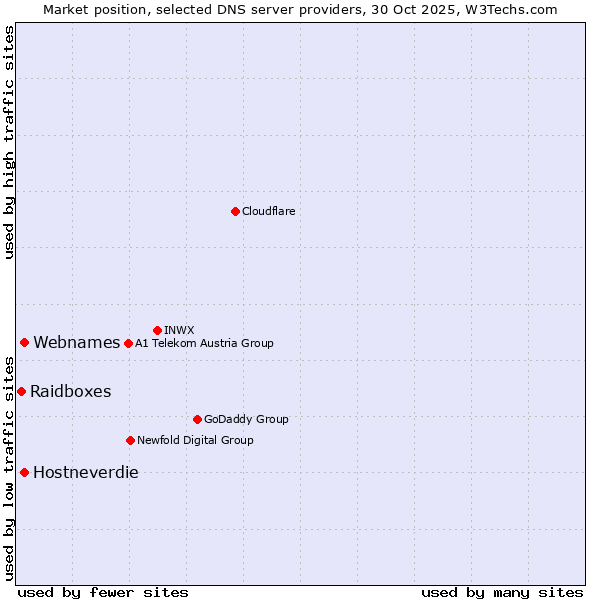 Market position of Webnames vs. Hostneverdie vs. Raidboxes