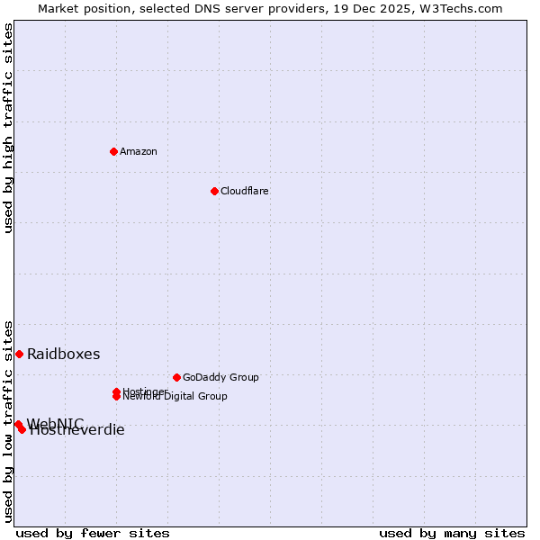 Market position of Hostneverdie vs. Raidboxes vs. WebNIC