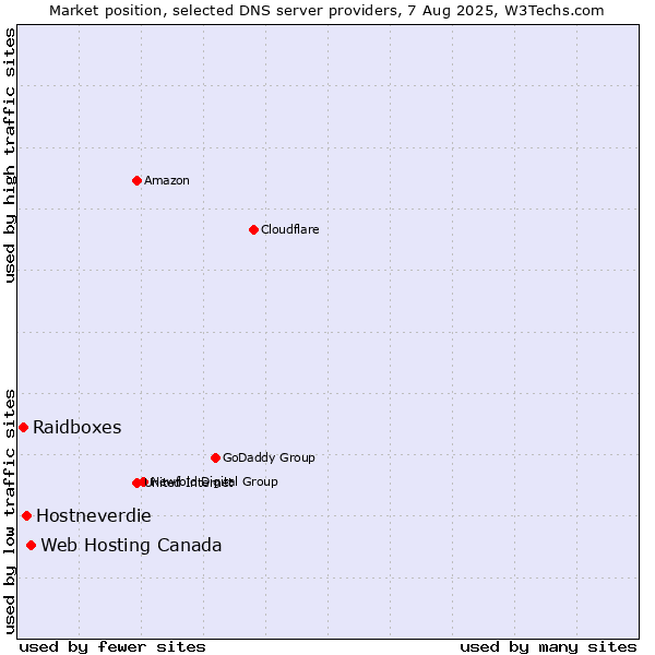Market position of Web Hosting Canada vs. Hostneverdie vs. Raidboxes