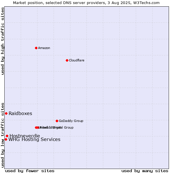 Market position of Hostneverdie vs. Raidboxes vs. WHG Hosting Services