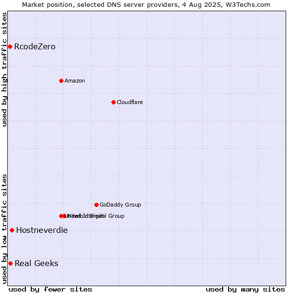 Market position of Hostneverdie vs. Real Geeks vs. RcodeZero