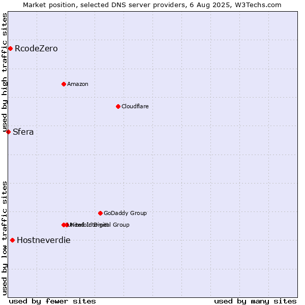 Market position of Hostneverdie vs. RcodeZero vs. Sfera