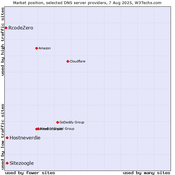 Market position of Hostneverdie vs. Sitezoogle vs. RcodeZero