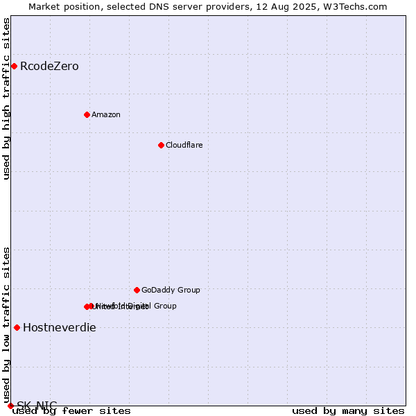 Market position of Hostneverdie vs. RcodeZero vs. SK-NIC