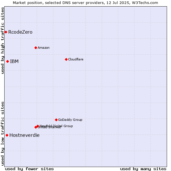 Market position of IBM vs. Hostneverdie vs. RcodeZero