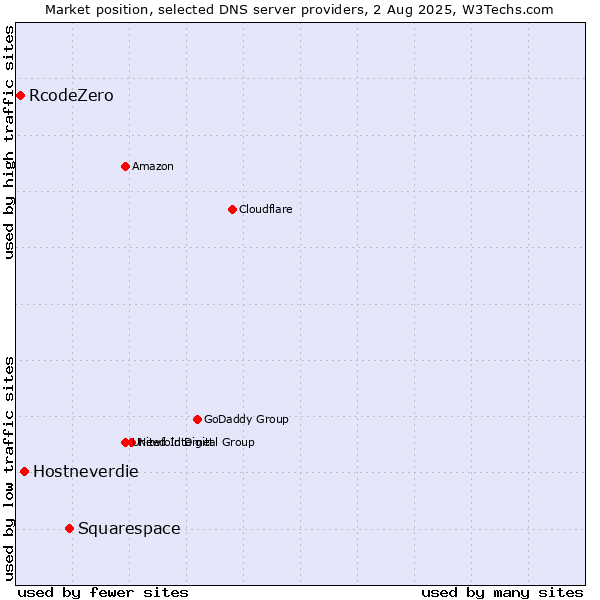 Market position of Squarespace vs. Hostneverdie vs. RcodeZero