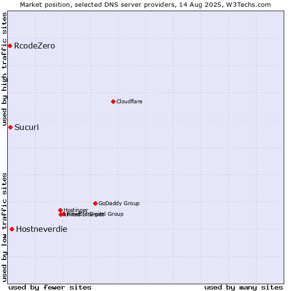 Market position of Hostneverdie vs. Sucuri vs. RcodeZero