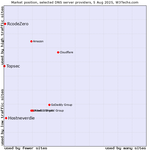 Market position of Hostneverdie vs. RcodeZero vs. Topsec
