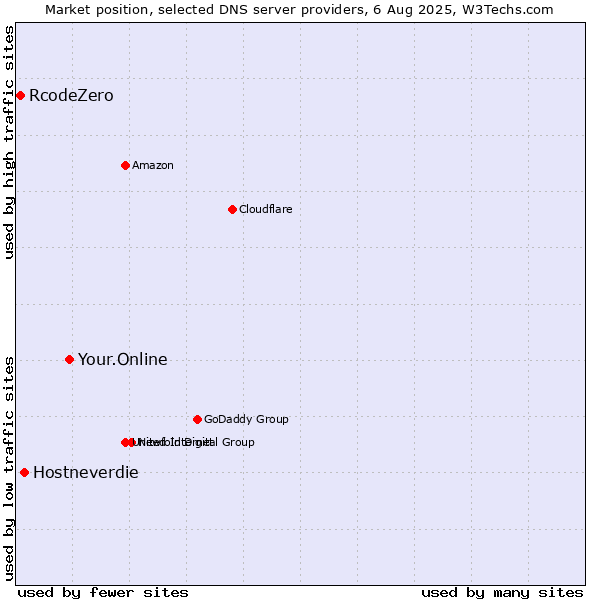 Market position of Your.Online vs. Hostneverdie vs. RcodeZero
